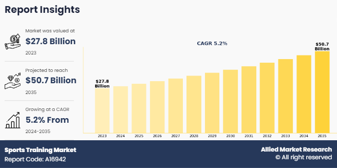 Sports Training Market News