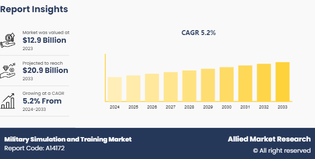 According to a new report published by Allied Market Research, titled, โMilitary Simulation and Training Market Size, Share, Competitive Landscape, and Trend Analysis Report by Application, Type, and Platform: Global Opportunity Analysis and Industry Forecast, 2024-2032" was valued at $12 Military Simulation and Training Market Size, Share, and Trend Analysis Report