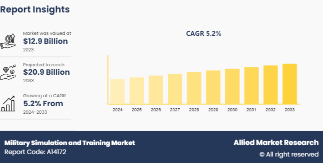 Military Simulation and Training Market Size,,  and Trend Analysis Report