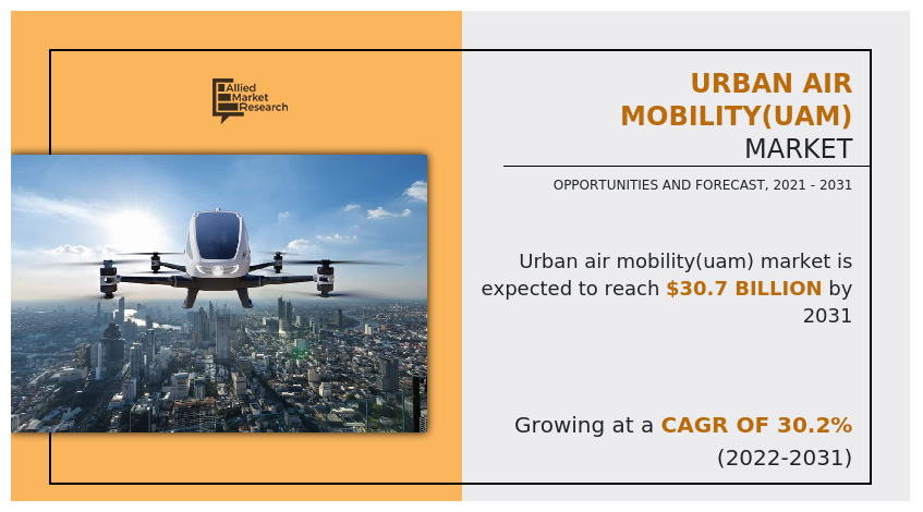 Urban Air Mobility(UAM) Market Size, Share, Competitive Landscape and Analysis Report