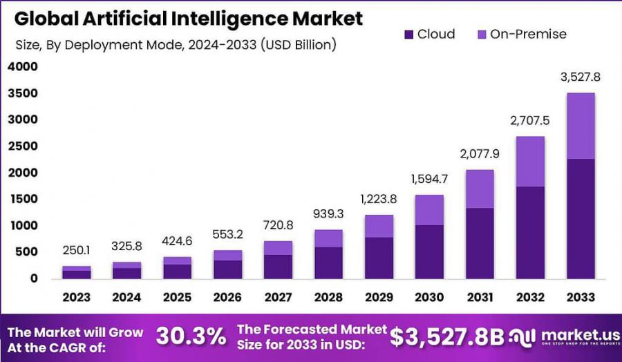 Artificial Intelligence Market