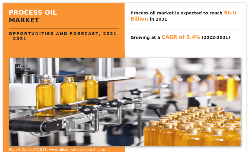 Process Oil Markets Share