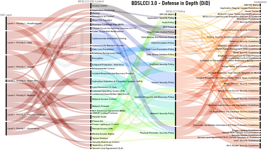 BDSLCCI Cybersecurity Framework 3.0 by SecureClaw