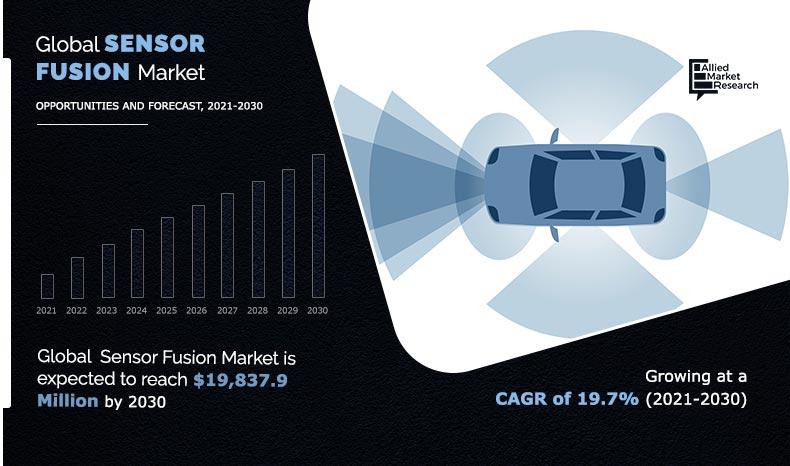 Sensor Fusion Market Growth