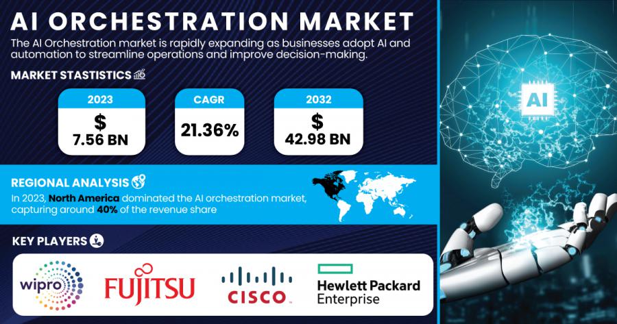 AI-Orchestration-Market