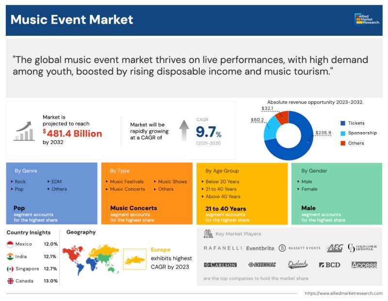 Music Event Market 2025