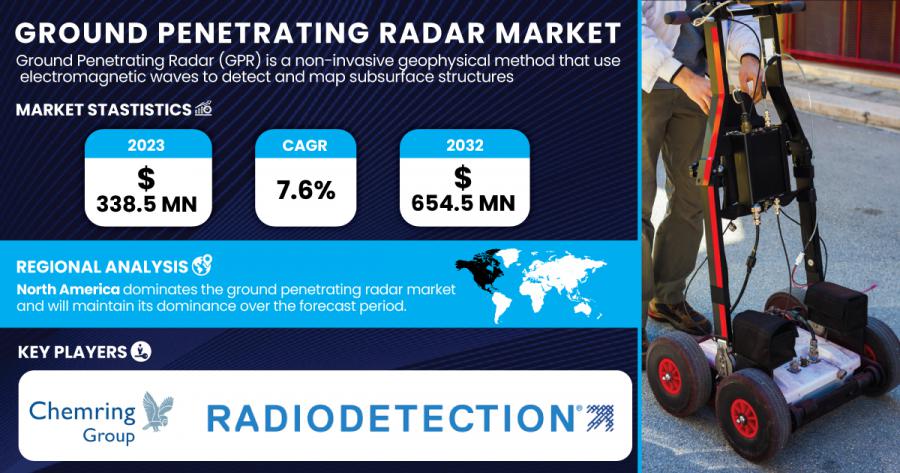 Ground Penetrating Radar Market Size & Growth Report