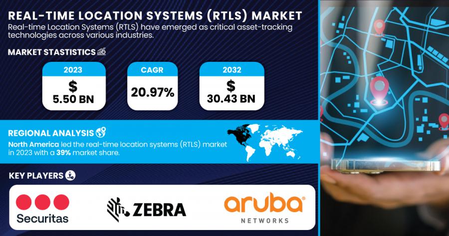 Real-time Location Systems Market Size & Growth Report