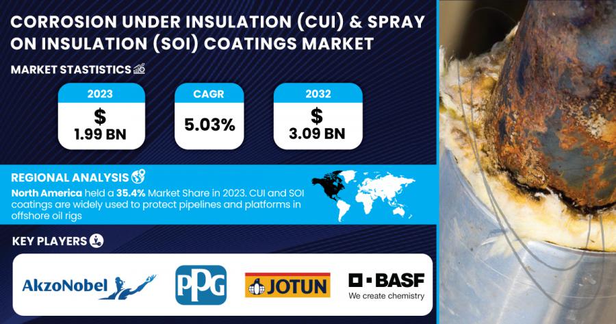 Corrosion Under Insulation (CUI) & Spray-On Insulation (SOI) Coatings Market