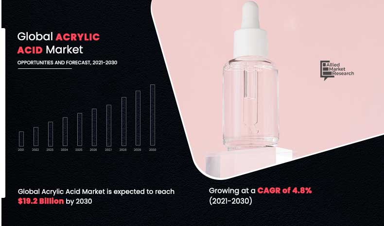 Acrylic Acid Markets Share