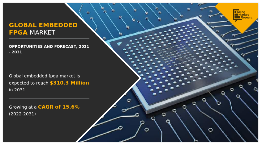 Global Embedded FPGA Market