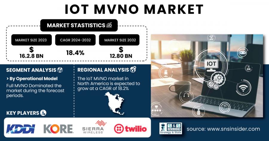 IoT MVNO Market