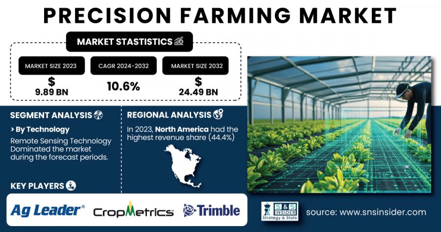 Precision Farming Market Size & Growth Report