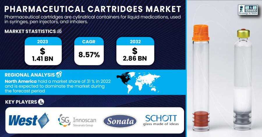 Pharmaceutical Cartridges Market