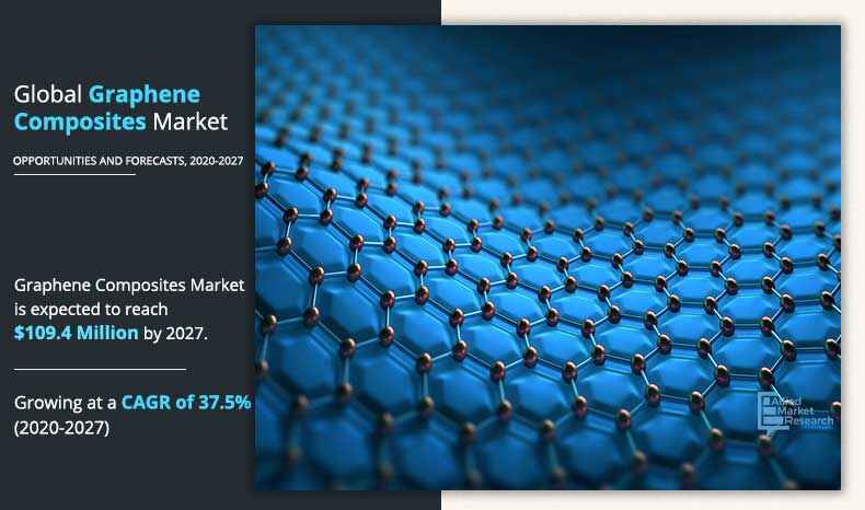 Graphene Composites Markets Share