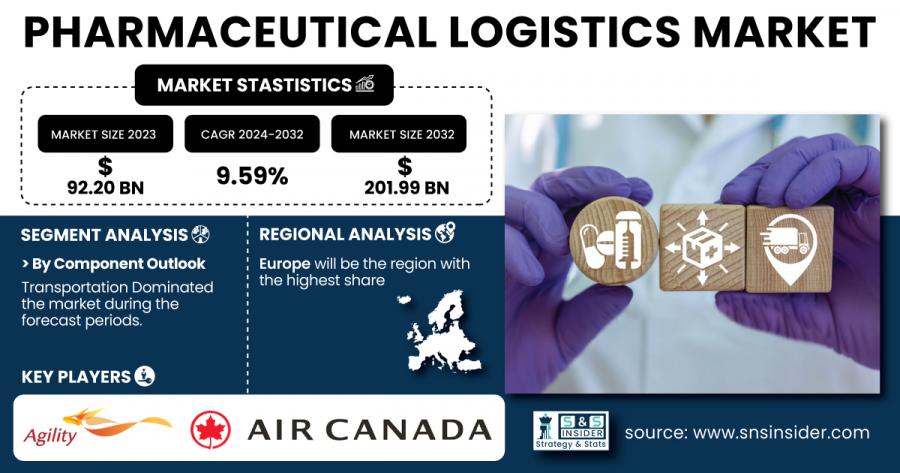 Pharmaceutical Logistics Market