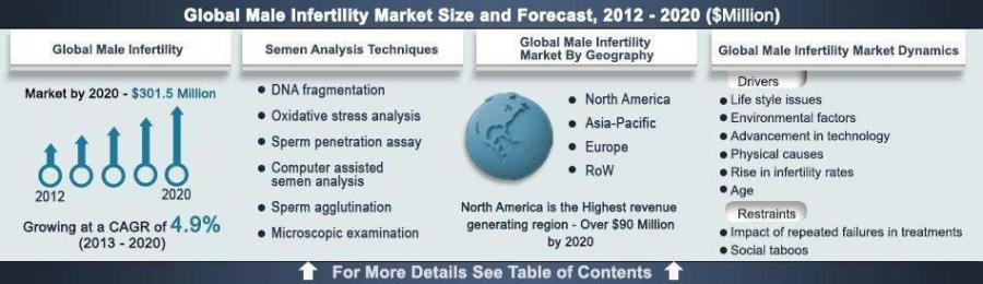 Male Infertility Market Growth