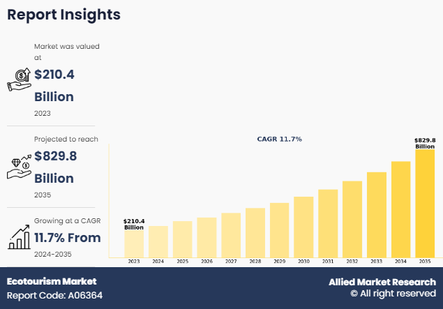 Ecotourism Market Infograph