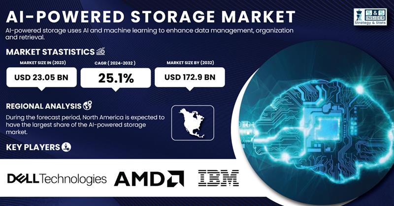 AI-Powered Storage Market Size & Growth Report