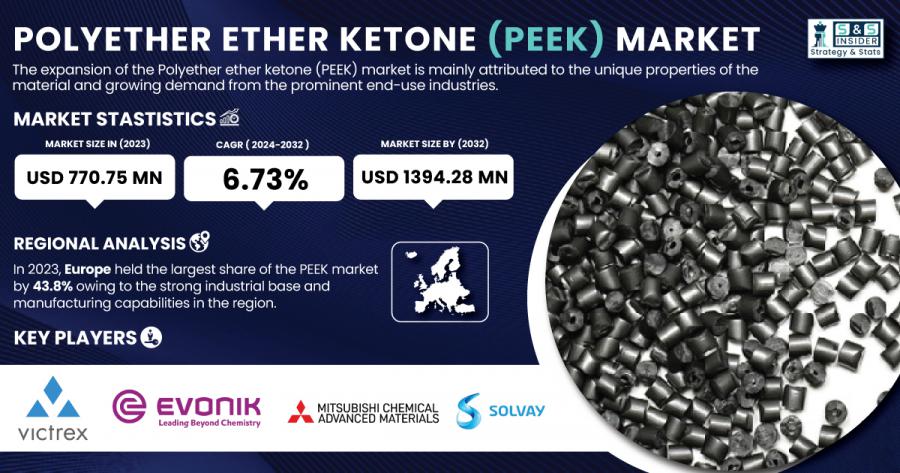 Polyether Ether Ketone (PEEK) Market