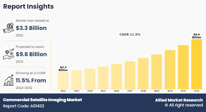 Commercial Satellite Imaging Market Size, Competitive Landscape