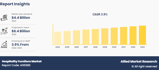 Hospitality Furniture Market Research