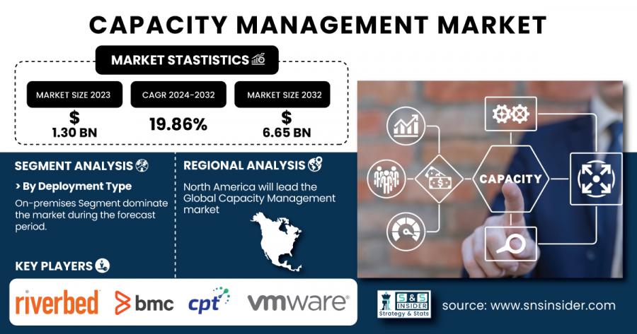 Capacity-Management-Market