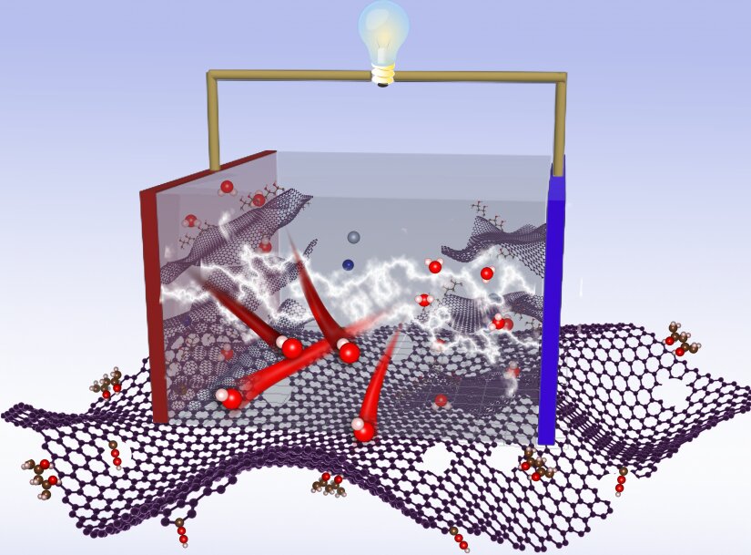 Graphene-based Supercapacitor