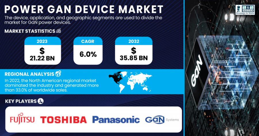 Power GaN Device Market Size & Growth Report