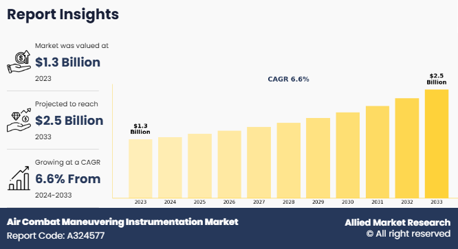 Air Combat Maneuvering Instrumentation Market Size, Share,  and Trend Analysis