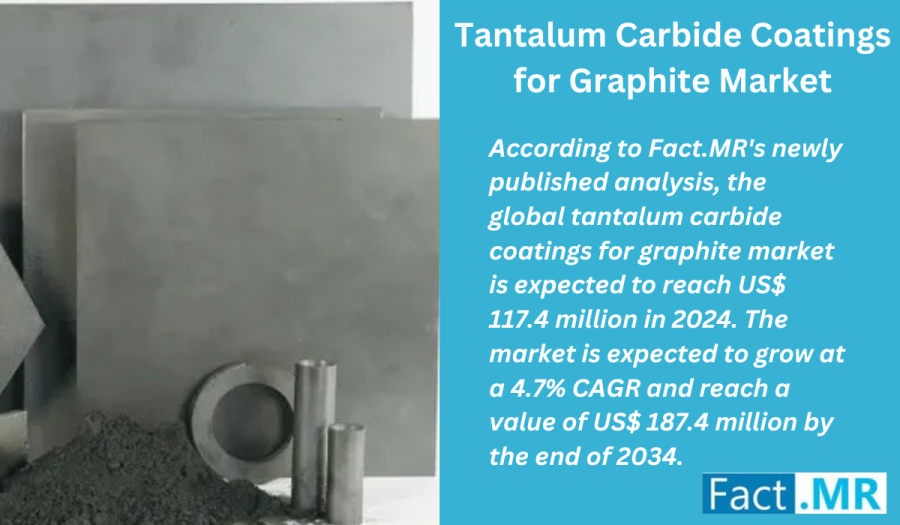 Tantalum Carbide Coatings for Graphite Market