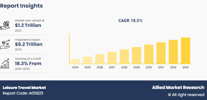 Leisure Travel Market  2025