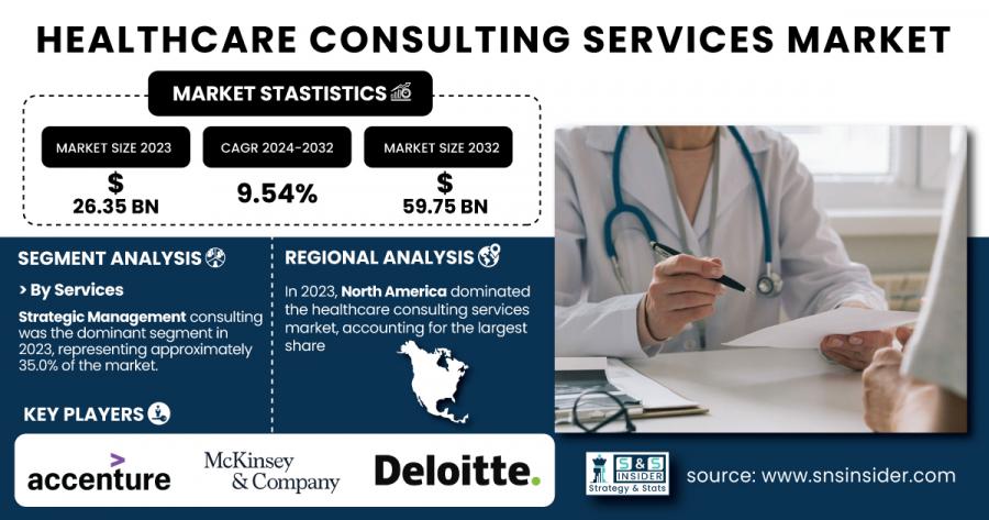 Healthcare Consulting Services Market