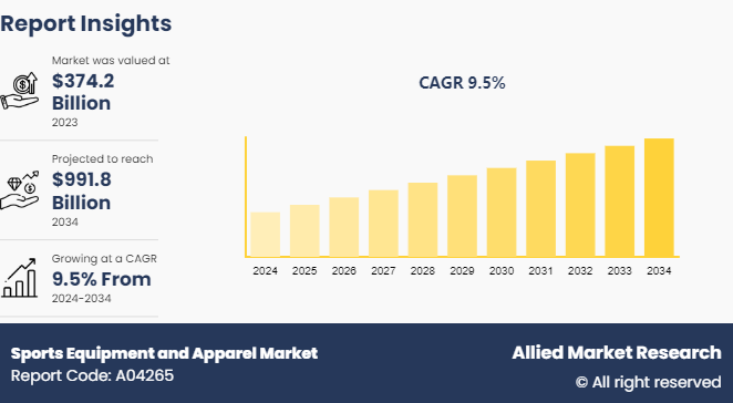 Sports Equipment and Apparel Market Size, Share, and Trend Analysis