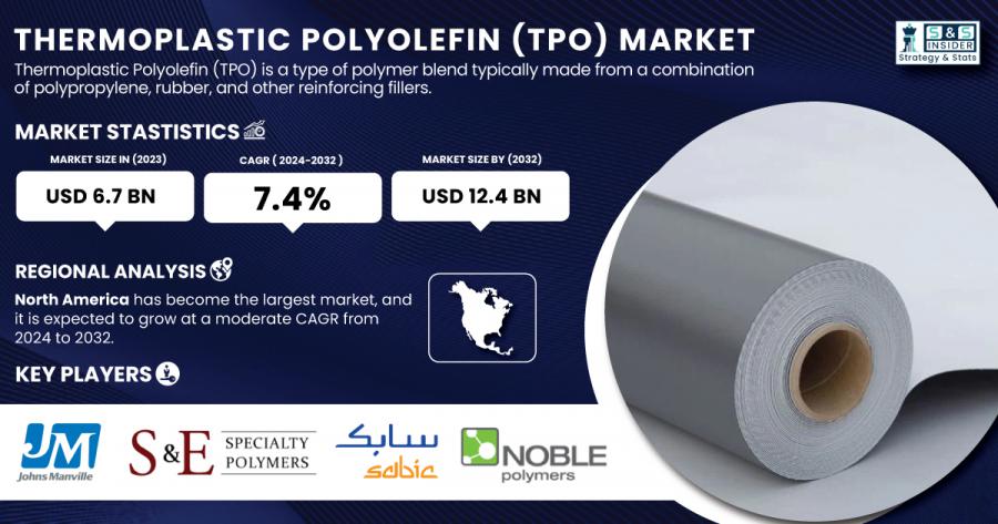 Thermoplastic Polyolefin (TPO) Market