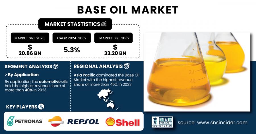 Base Oil Market