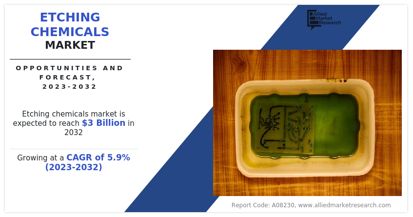 Etching Chemicals Markets Growth