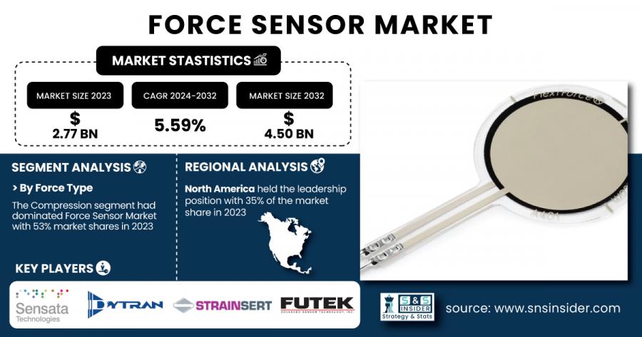 Force Sensor Market Size & Growth Report