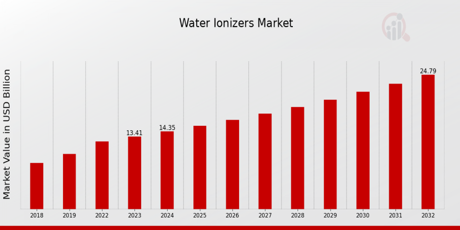 Water Ionizers Market