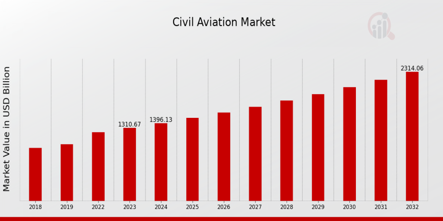 Civil Aviation Market