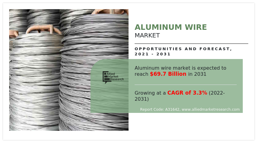 Aluminum Wire Market Overview