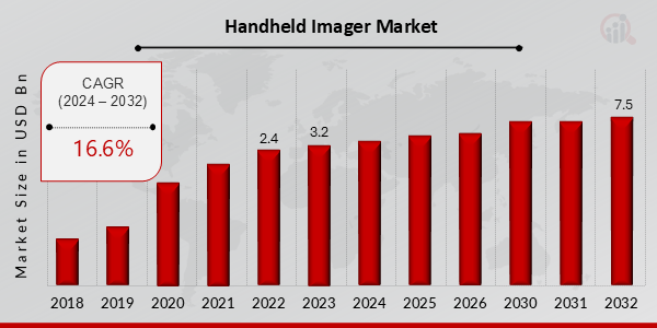 Handheld Imager Market Growth