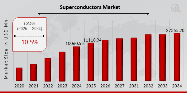 Superconductors Market Growth