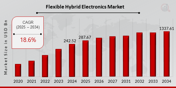 Flexible Hybrid Electronics Market Growth