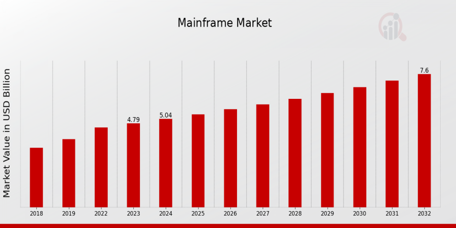 Mainframe Market Growth