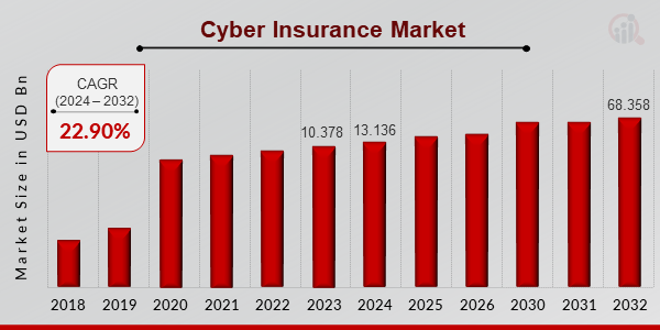 Cyber Insurance Market Growth