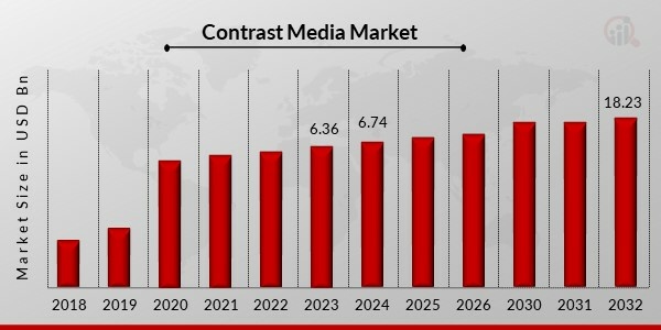 Contrast Media Market