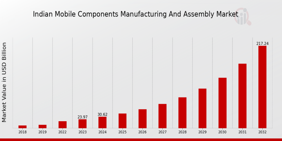 Mobile Components Manufacturing and Assembly Market