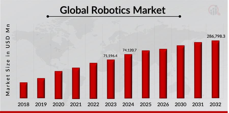 Robotics Market Growth