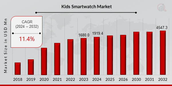 Kids Smartwatch Market Size